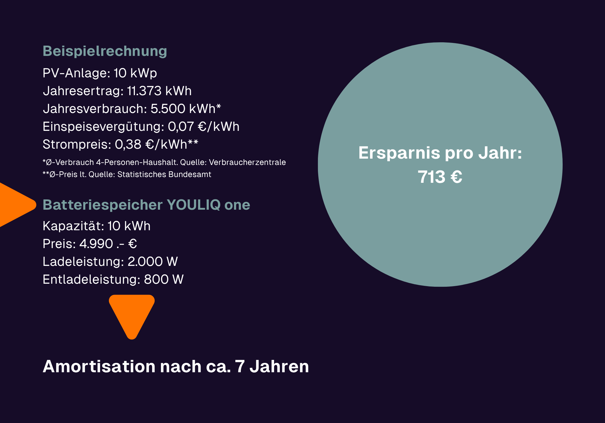 YOULIQ one Batteriespeicher: Beispielrechnung Ersparnis pro Jahr (713 €) und Amortisationszeit des YOULIQ one (7 Jahre) mit 10 kWp PV-Anlage ohne Wärmepumpe.