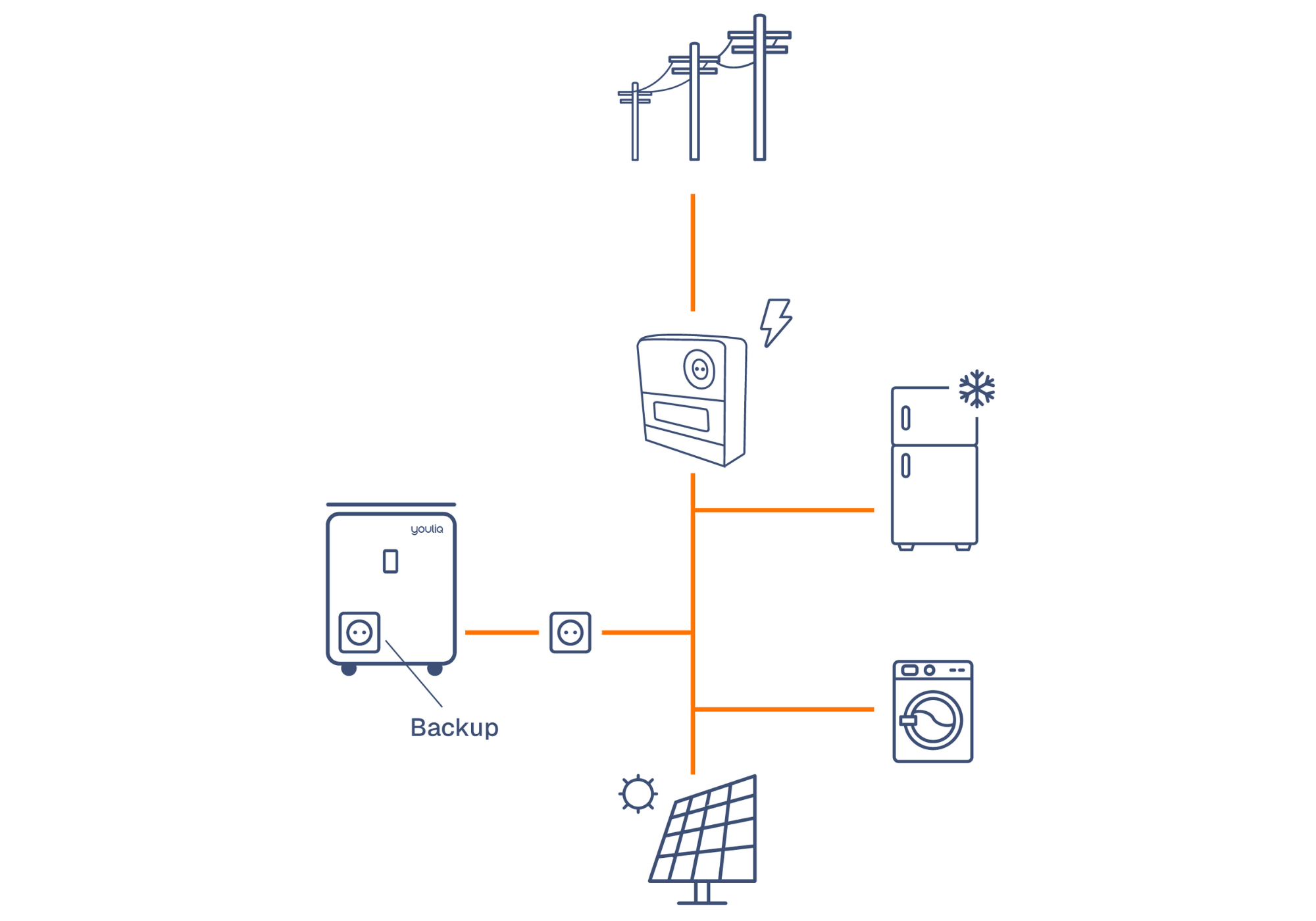 Schema YOULIQ Funktionsprinzip: AC-Kopplung des Batteriespeichers über optisches Auslesegerät am Stromzähler in Zusammenspiel mit Photovoltaikanlage, Stromnetz und Hausverbrauch. Der YOULIQ hat auch eine Backup Funktion für Notstrom