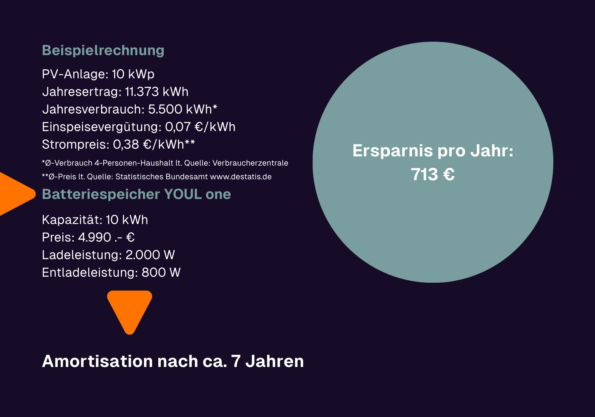 Infografik: Beispielrechnung für PV-Anlage und Batteriespeicher YOUL one mit Details zu Ersparnis pro Jahr und Amortisation.