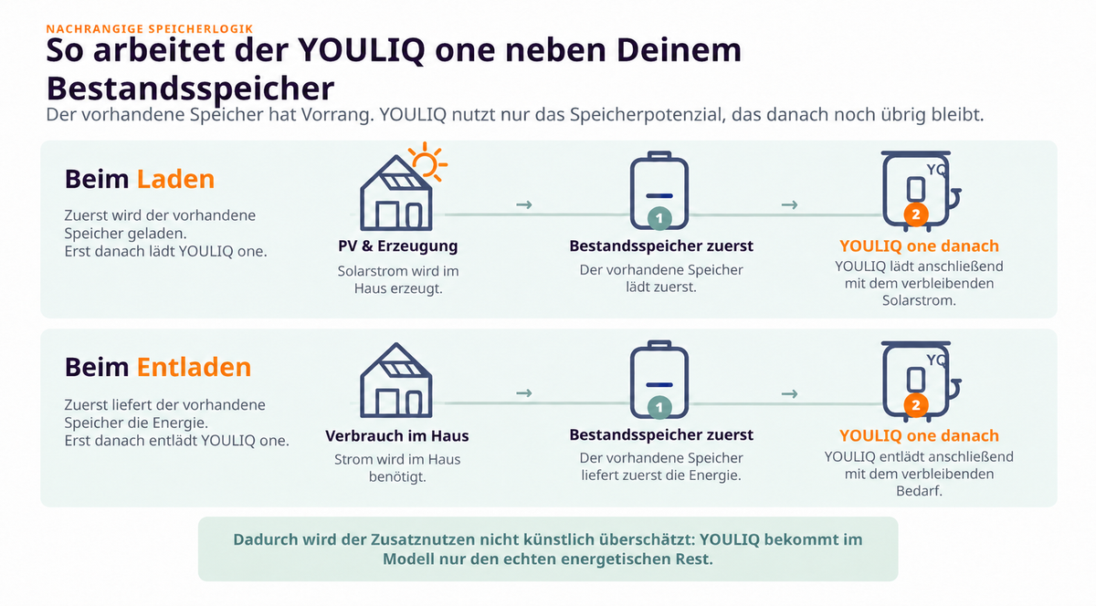 Zusatzspeicher neben bestehendem Batteriespeicher: Der YOULIQ one arbeitet nachrangig. Beim Laden wird zuerst der Bestandsspeicher mit PV-Überschuss geladen, beim Entladen liefert dieser zuerst Energie. YOULIQ one nutzt anschließend nur das verbleibende Speicherpotenzial bzw. den restlichen Strombedarf.