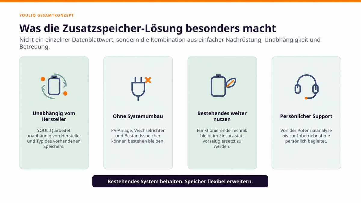 YOULIQ one als herstellerunabhängiger Zusatzspeicher: bestehendes Speichersystem weiter nutzen, ohne Systemumbau und mit persönlichem Support.