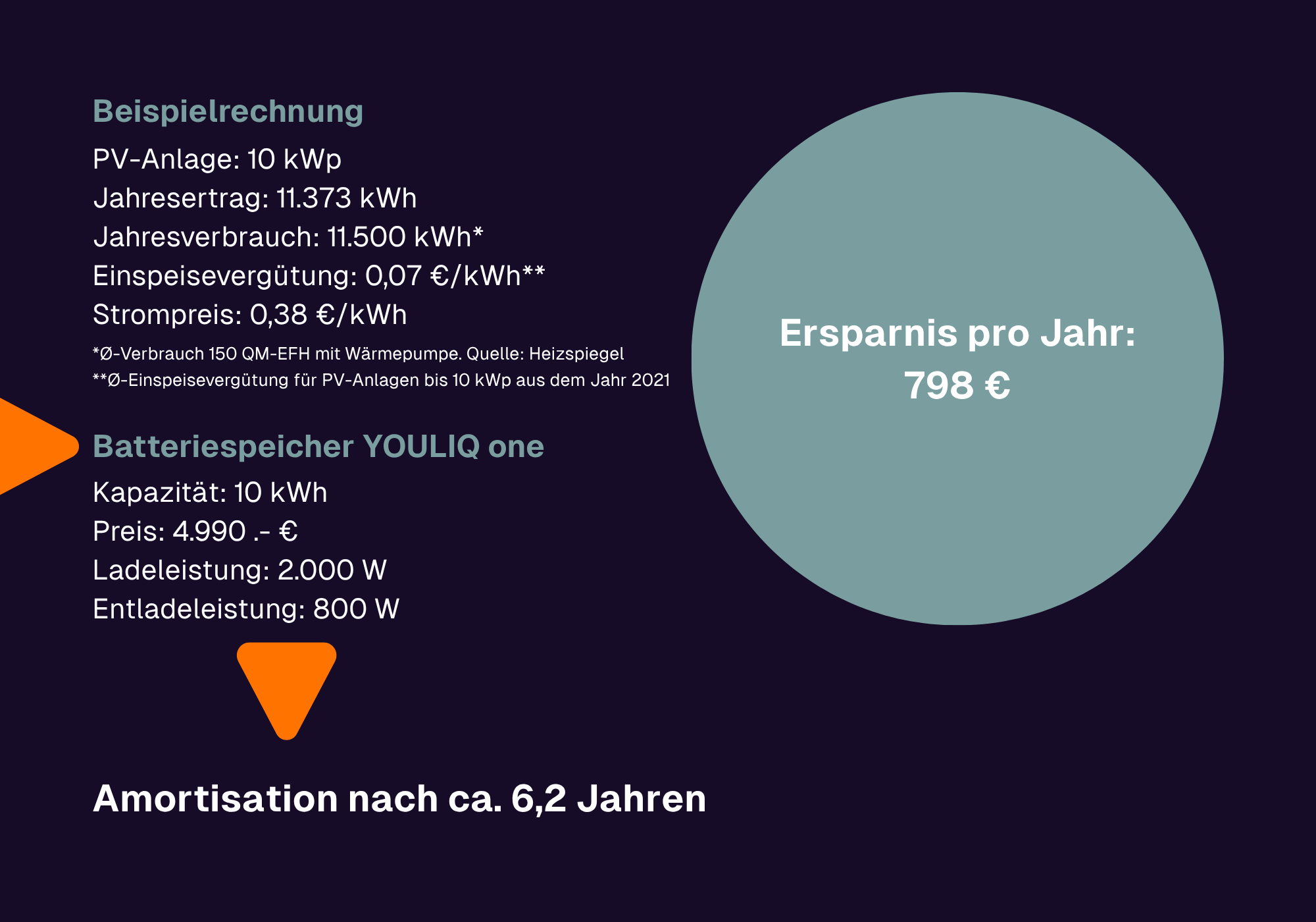 YOULIQ one Batteriespeicher: Beispielrechnung Ersparnis pro Jahr (798 €) und Amortisationszeit des YOULIQ one (6,2 Jahre) mit 10 kWp PV-Anlage und Wärmepumpe.