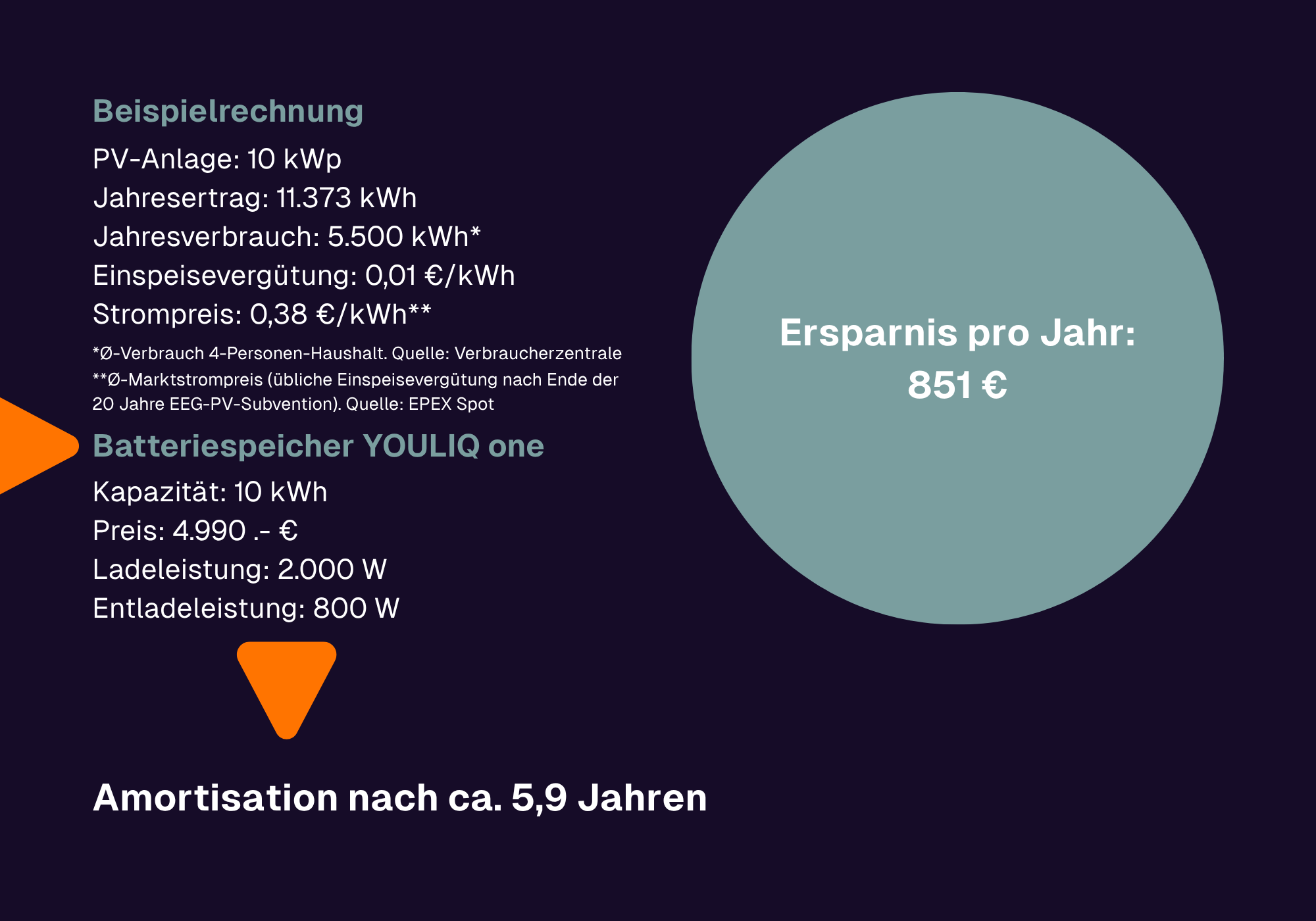 YOULIQ one Batteriespeicher: Beispielrechnung Ersparnis pro Jahr (851 €) und Amortisationszeit des YOULIQ one (5,9 Jahre) mit 10 kWp PV-Anlage nach Ende der EEG-Vergütung