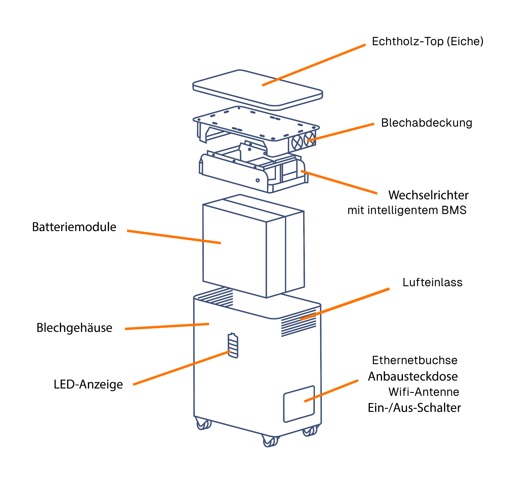 Systemaufbau YOUL one Batterie: Echtholz-Top (Eiche), Batteriemodule, Wechselrichter mit intelligentem BMS.