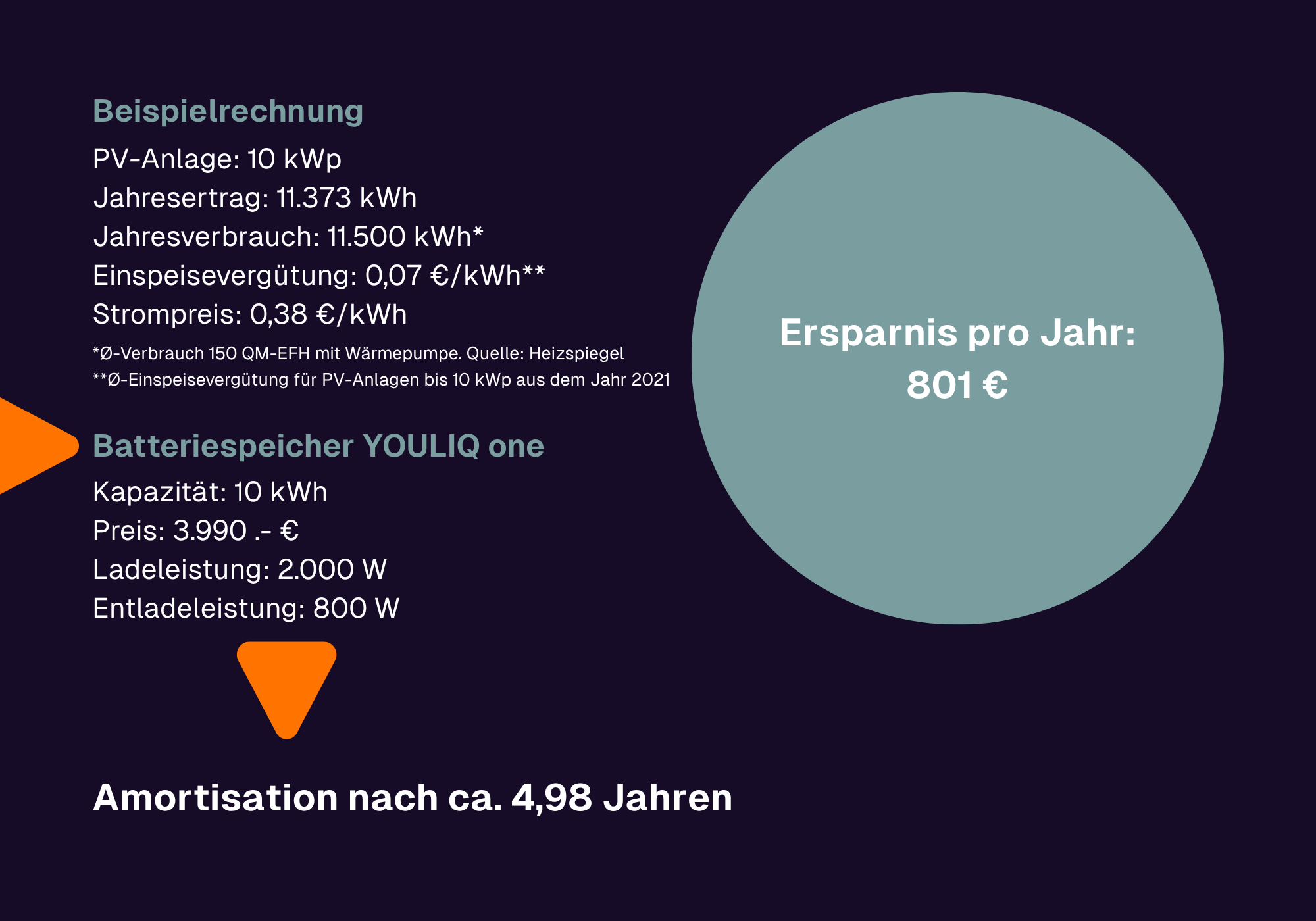 Grafik zur Beispielrechnung für einen Batteriespeicher YOULIQ one bei einer 10-kWp-PV-Anlage. Angegeben sind ein Jahresertrag von 11.373 kWh, ein Jahresverbrauch von 11.500 kWh, eine Einspeisevergütung von 0,07 €/kWh und ein Strompreis von 0,38 €/kWh. Der Batteriespeicher hat 10 kWh Kapazität, kostet 3.990 € und bietet 2.000 W Ladeleistung sowie 800 W Entladeleistung. Rechts steht in einem großen Kreis: „Ersparnis pro Jahr: 801 €“. Unten wird die Amortisation mit ca. 4,98 Jahren angegeben.